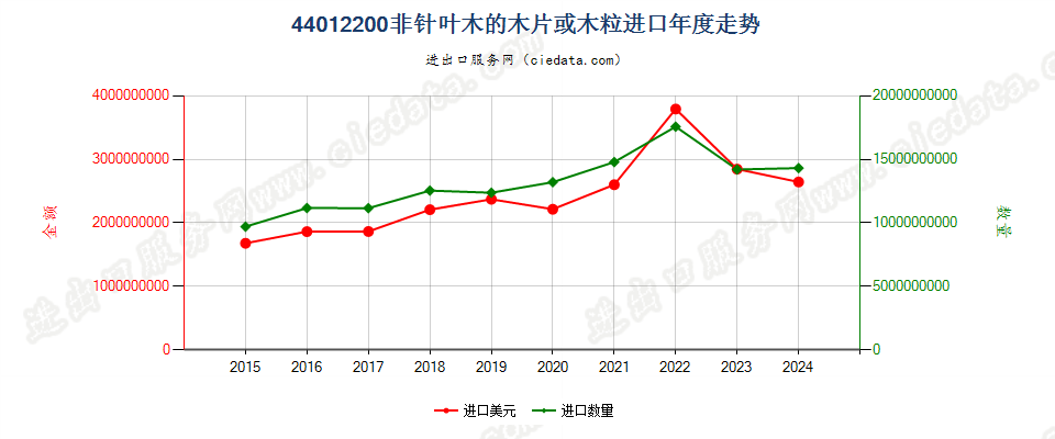 44012200非针叶木的木片或木粒进口年度走势图