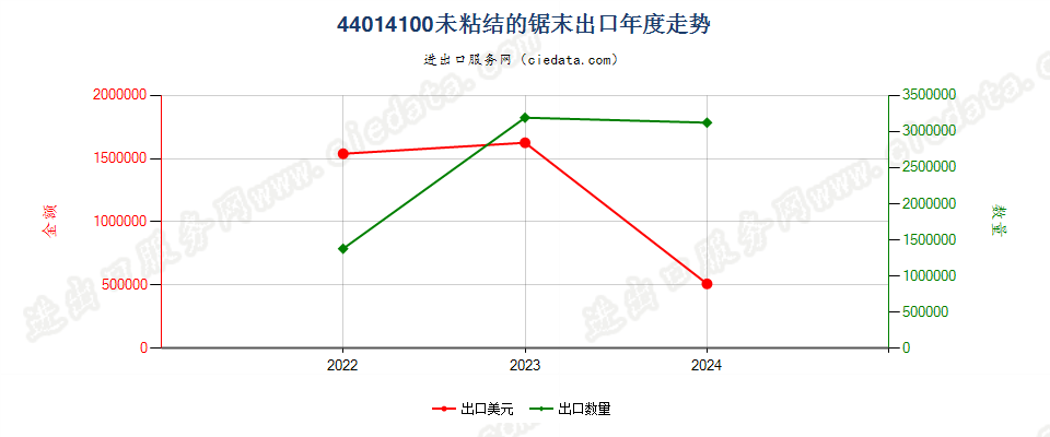 44014100未粘结的锯末出口年度走势图