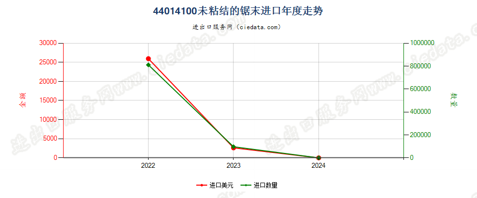 44014100未粘结的锯末进口年度走势图