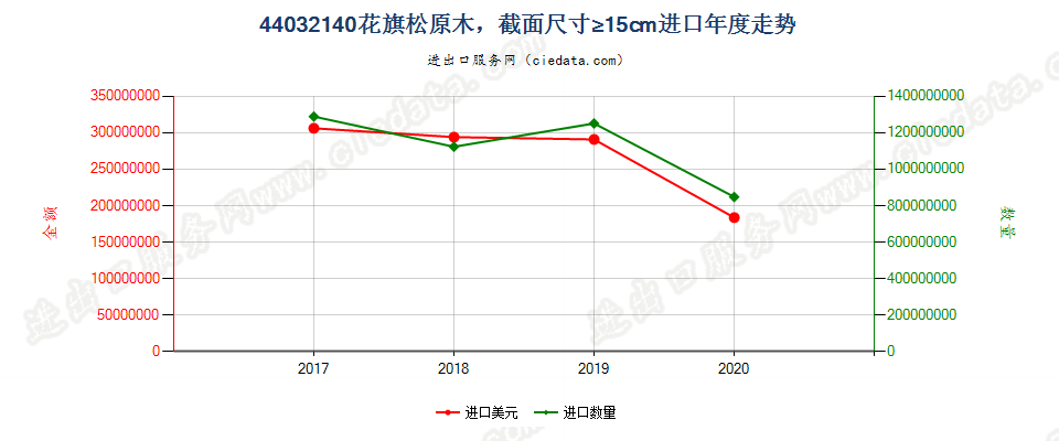 44032140(2021STOP)截面尺寸在15厘米及以上的花旗松进口年度走势图