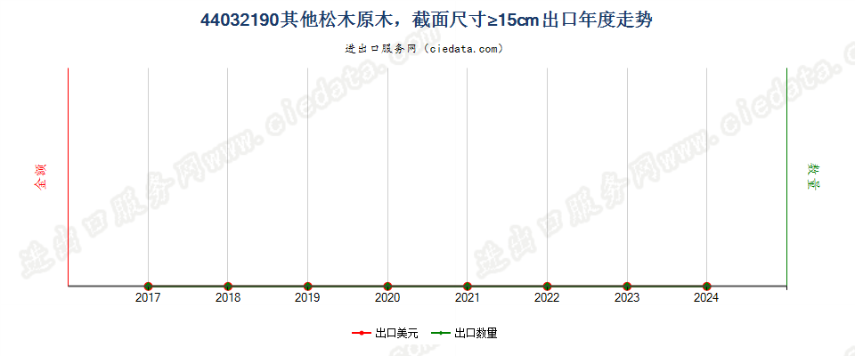 44032190其他松木（松属）原木，最小截面尺寸在15厘米及以上出口年度走势图