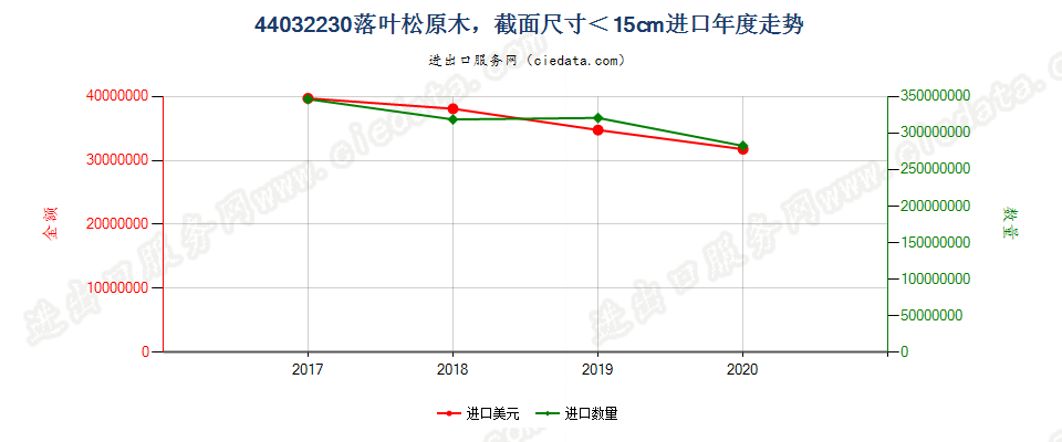 44032230(2021STOP)截面尺寸在15厘米以下的落叶松原进口年度走势图