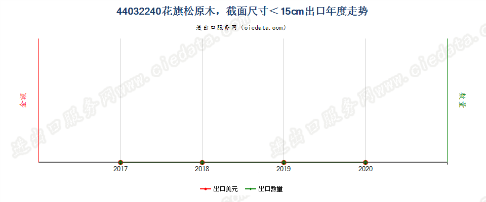 44032240(2021STOP)截面尺寸在15厘米以下的花旗松原出口年度走势图