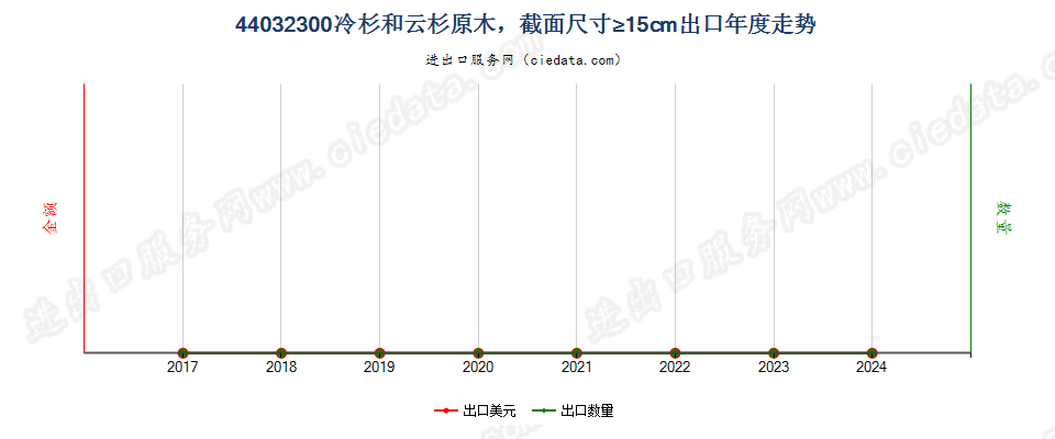 44032300冷杉和云杉原木，最小截面尺寸在15厘米及以上出口年度走势图