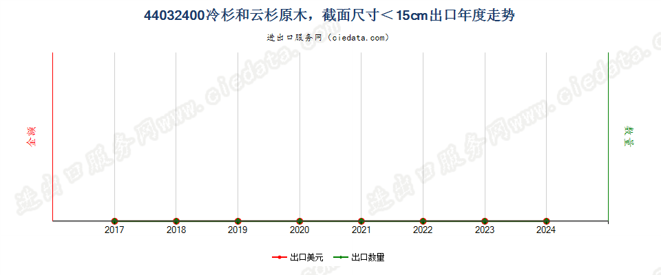 44032400冷杉和云杉原木，最小截面尺寸在15厘米以下出口年度走势图