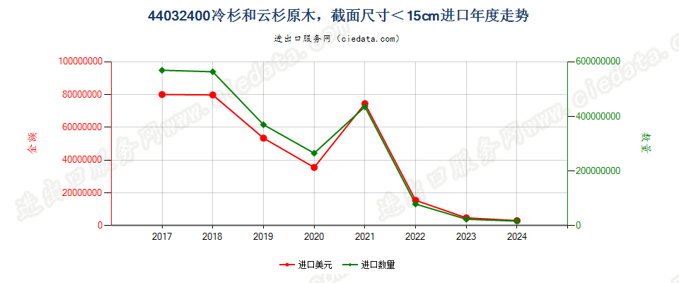 44032400冷杉和云杉原木，最小截面尺寸在15厘米以下进口年度走势图