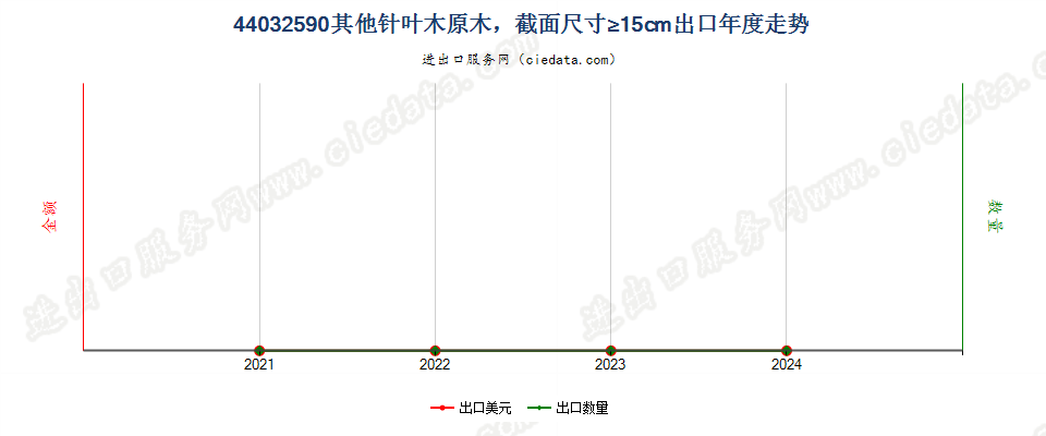 44032590其他针叶木原木，最小截面尺寸在15厘米及以上出口年度走势图