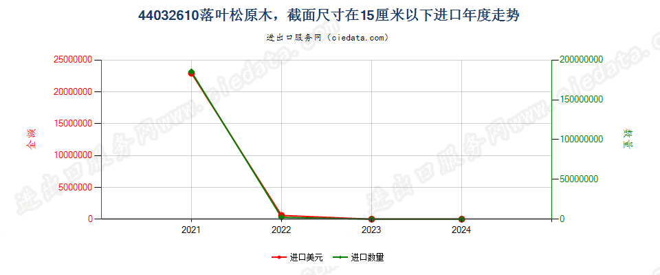 44032610落叶松原木，最小截面尺寸在15厘米以下进口年度走势图