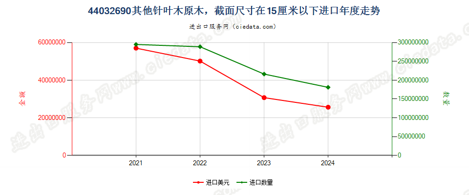 44032690其他针叶木原木，最小截面尺寸在15厘米以下进口年度走势图