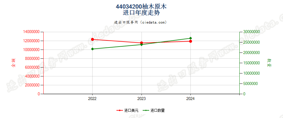 44034200柚木原木进口年度走势图