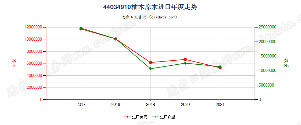 44034910(2022STOP)柚木原木进口年度走势图