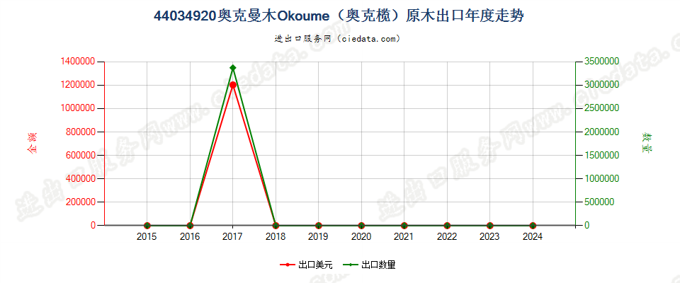 44034920奥克曼木Okoume（奥克榄）原木出口年度走势图