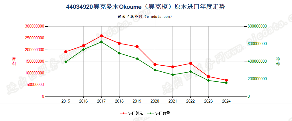 44034920奥克曼木Okoume（奥克榄）原木进口年度走势图