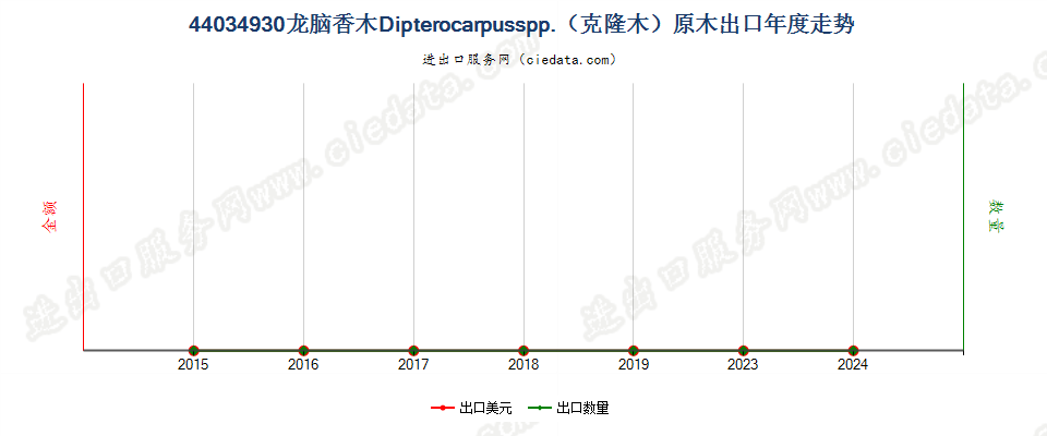 44034930龙脑香木Dipterocarpusspp.（克隆木）原木出口年度走势图