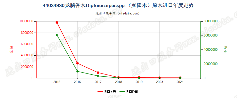 44034930龙脑香木Dipterocarpusspp.（克隆木）原木进口年度走势图