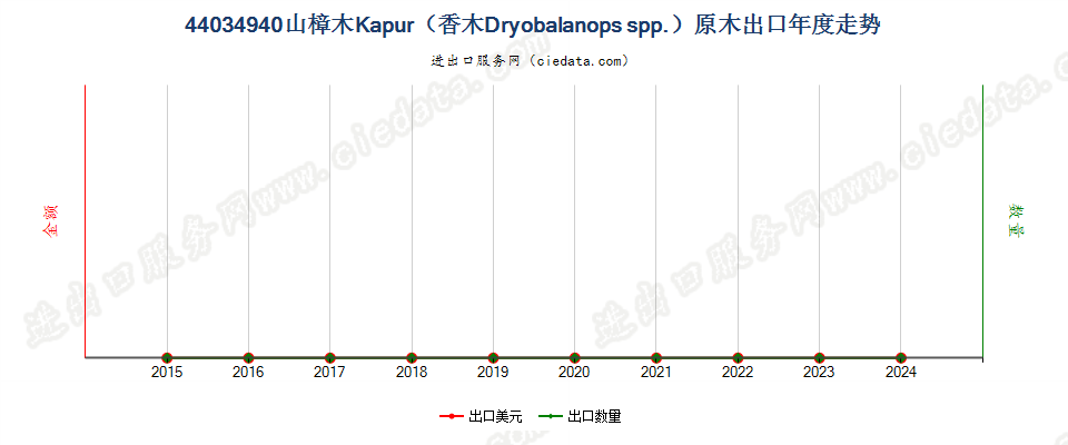 44034940山樟木Kapur（香木Dryobalanops spp.）原木出口年度走势图