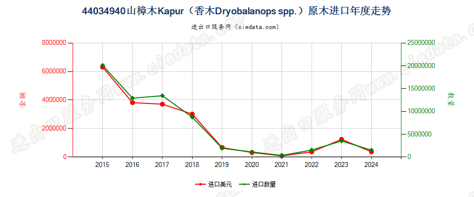 44034940山樟木Kapur（香木Dryobalanops spp.）原木进口年度走势图