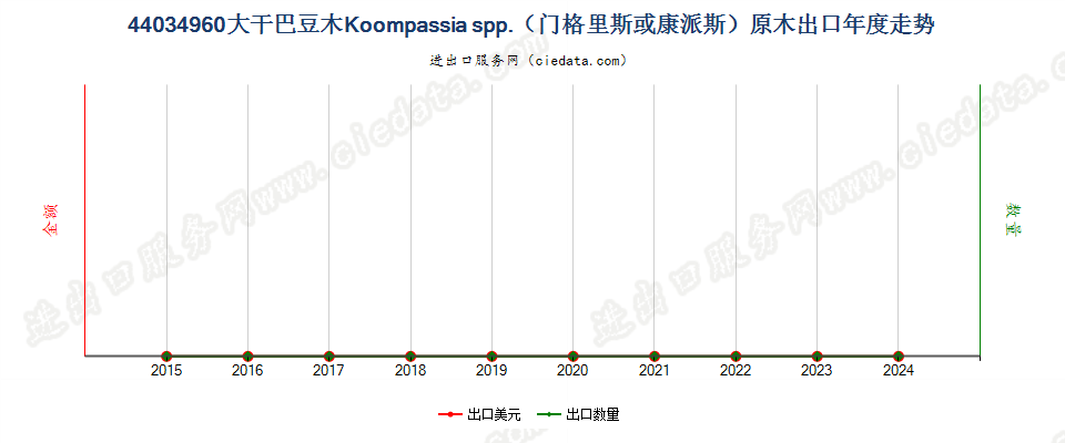 44034960大干巴豆木Koompassia spp.（门格里斯或康派斯）原木出口年度走势图