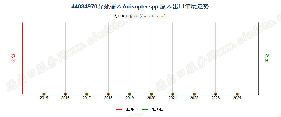 44034970异翅香木原木出口年度走势图