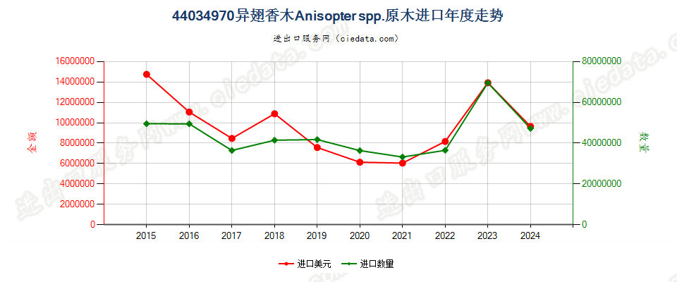 44034970异翅香木原木进口年度走势图