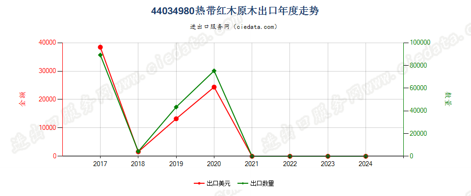 44034980热带红木原木出口年度走势图