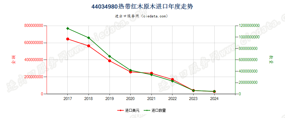 44034980热带红木原木进口年度走势图