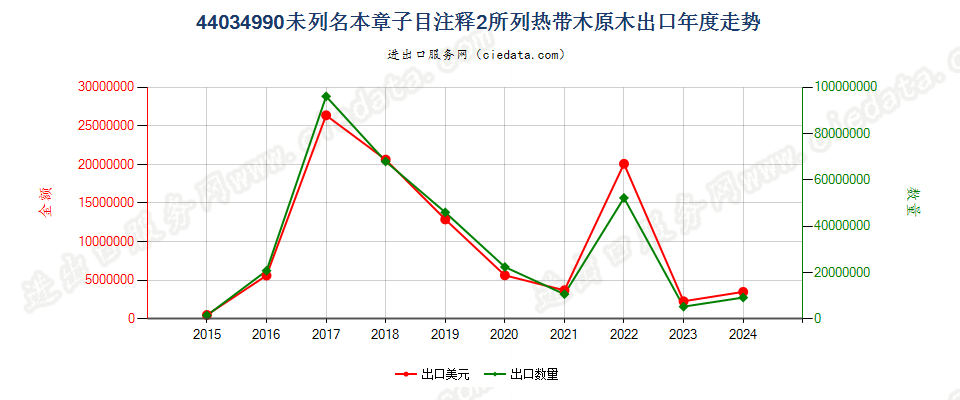 44034990其他热带木原木出口年度走势图