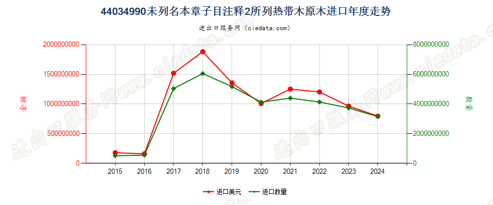 44034990其他热带木原木进口年度走势图