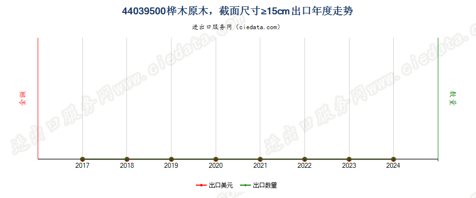 44039500桦木原木，最小截面尺寸在15厘米及以上出口年度走势图