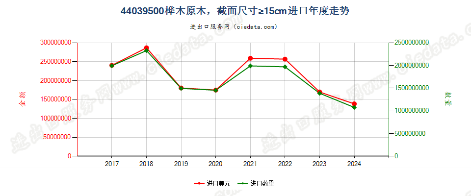 44039500桦木原木，最小截面尺寸在15厘米及以上进口年度走势图