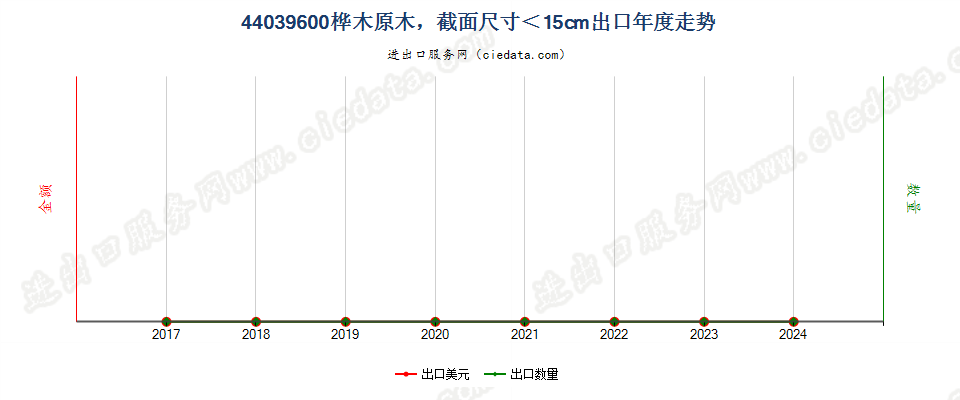 44039600桦木原木，最小截面尺寸在15厘米以下出口年度走势图