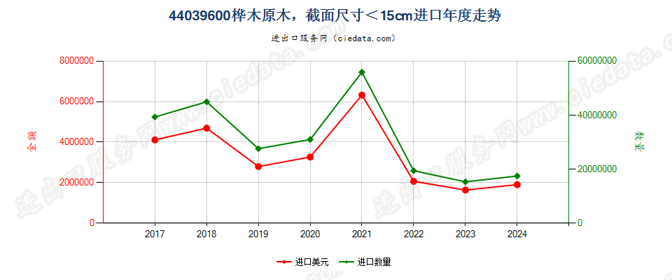 44039600桦木原木，最小截面尺寸在15厘米以下进口年度走势图