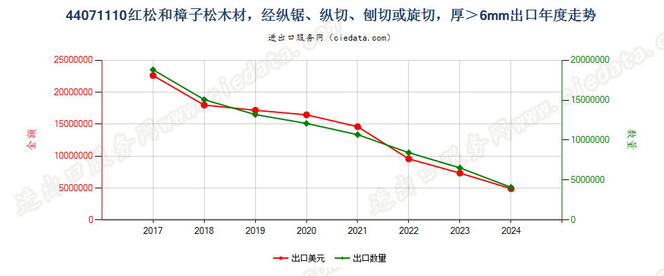 44071110红松和樟子松木材，经纵锯、纵切、刨切或旋切，厚＞6mm出口年度走势图