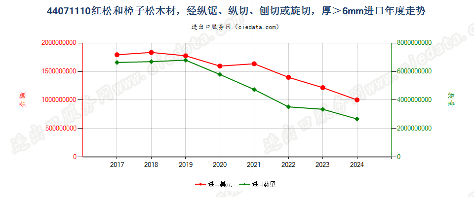 44071110红松和樟子松木材，经纵锯、纵切、刨切或旋切，厚＞6mm进口年度走势图