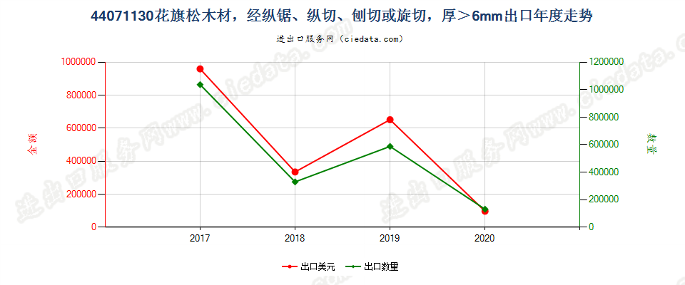 44071130(2021STOP)花旗松厚板材,经纵锯、纵切、刨切,不论是否刨平、砂光或指榫结合,厚度超过6mm出口年度走势图