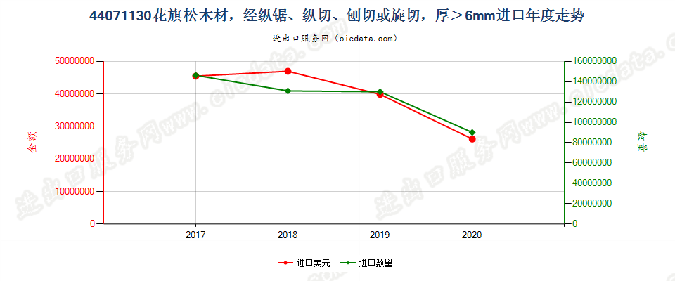 44071130(2021STOP)花旗松厚板材,经纵锯、纵切、刨切,不论是否刨平、砂光或指榫结合,厚度超过6mm进口年度走势图