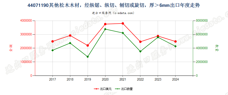 44071190其他松木（松属）木材，经纵锯、纵切、刨切或旋切，厚＞6mm出口年度走势图