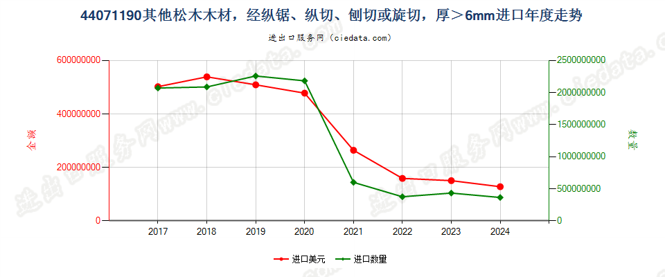 44071190其他松木（松属）木材，经纵锯、纵切、刨切或旋切，厚＞6mm进口年度走势图