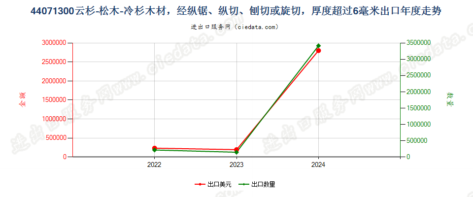 44071300云杉-松木-冷杉木材，经纵锯、纵切、刨切或旋切，厚度超过6毫米出口年度走势图