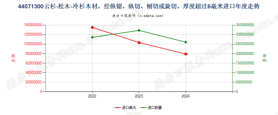 44071300云杉-松木-冷杉木材，经纵锯、纵切、刨切或旋切，厚度超过6毫米进口年度走势图