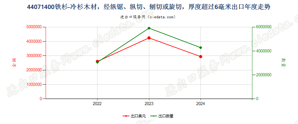 44071400铁杉-冷杉木材，经纵锯、纵切、刨切或旋切，厚度超过6毫米出口年度走势图