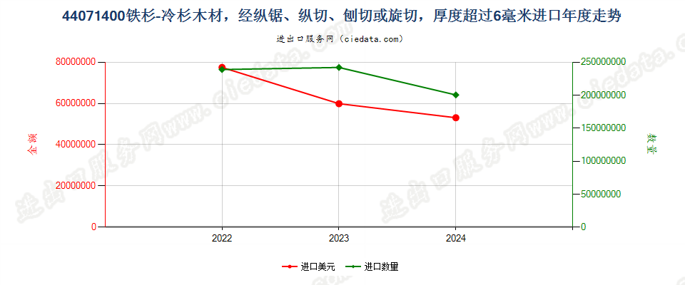 44071400铁杉-冷杉木材，经纵锯、纵切、刨切或旋切，厚度超过6毫米进口年度走势图