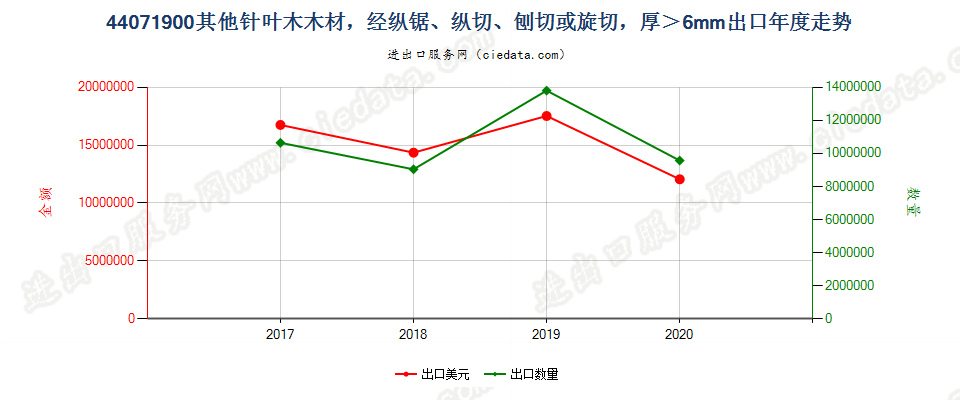 44071900(2021STOP)其他针叶木厚板材,经纵锯、纵切、刨切,不论是否刨平、砂光或指榫结合,厚度超过6mm出口年度走势图