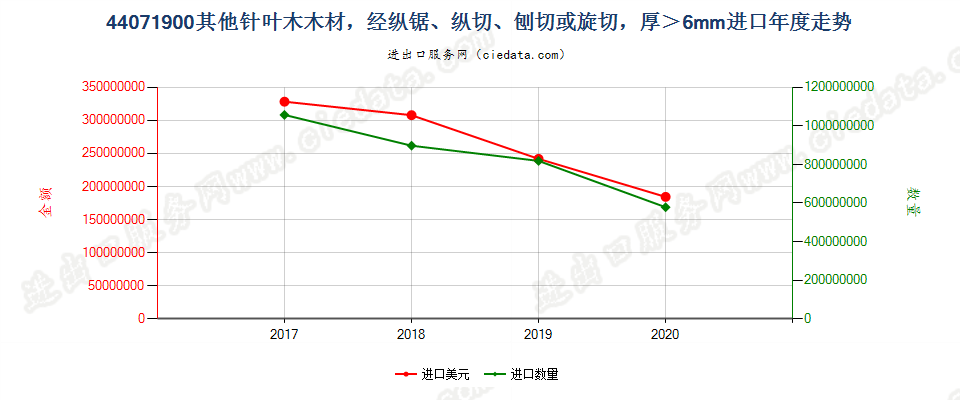 44071900(2021STOP)其他针叶木厚板材,经纵锯、纵切、刨切,不论是否刨平、砂光或指榫结合,厚度超过6mm进口年度走势图