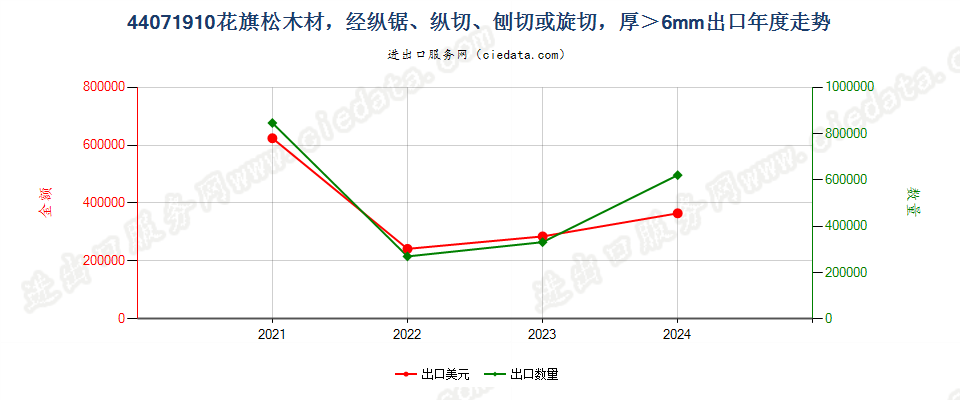 44071910花旗松木材，经纵锯、纵切、刨切或旋切，厚＞6mm出口年度走势图