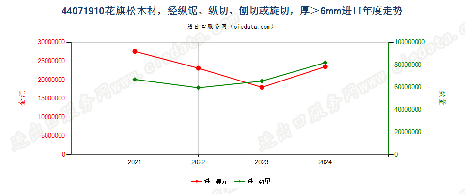 44071910花旗松木材，经纵锯、纵切、刨切或旋切，厚＞6mm进口年度走势图