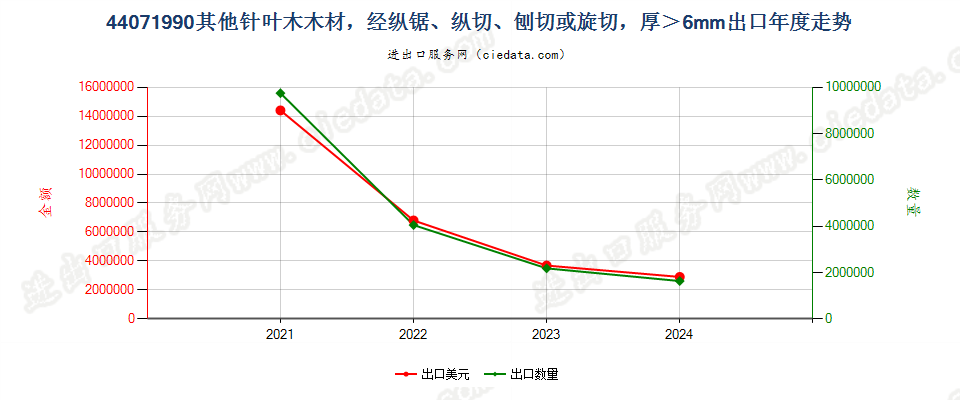 44071990其他针叶木木材，经纵锯、纵切、刨切或旋切，厚＞6mm出口年度走势图