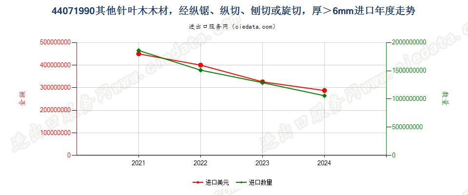 44071990其他针叶木木材，经纵锯、纵切、刨切或旋切，厚＞6mm进口年度走势图