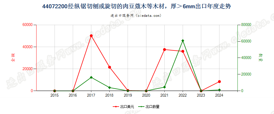 44072200苏里南肉豆蔻木、细孔绿心樟及美洲轻木木材,经纵锯、纵切、刨切或旋切，厚＞6mm出口年度走势图