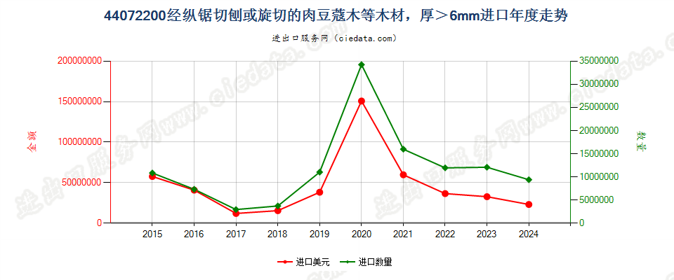 44072200苏里南肉豆蔻木、细孔绿心樟及美洲轻木木材,经纵锯、纵切、刨切或旋切，厚＞6mm进口年度走势图